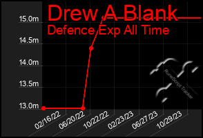 Total Graph of Drew A Blank