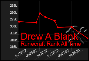 Total Graph of Drew A Blank