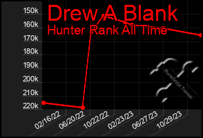 Total Graph of Drew A Blank