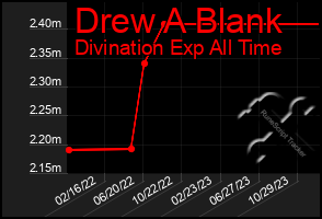 Total Graph of Drew A Blank
