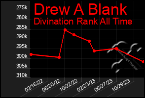 Total Graph of Drew A Blank