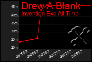 Total Graph of Drew A Blank