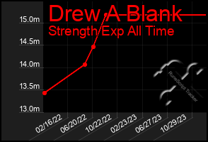 Total Graph of Drew A Blank