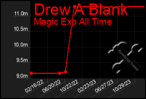 Total Graph of Drew A Blank