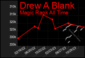 Total Graph of Drew A Blank