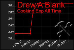 Total Graph of Drew A Blank