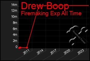 Total Graph of Drew Boop