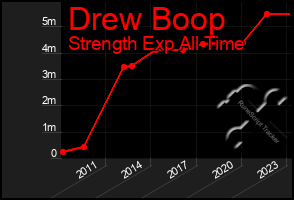 Total Graph of Drew Boop