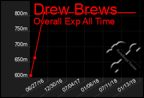 Total Graph of Drew Brews