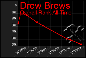 Total Graph of Drew Brews