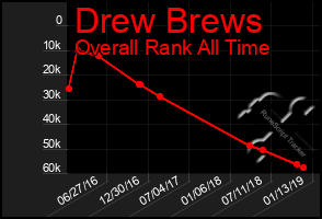 Total Graph of Drew Brews