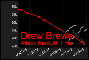 Total Graph of Drew Brews