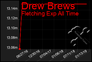 Total Graph of Drew Brews