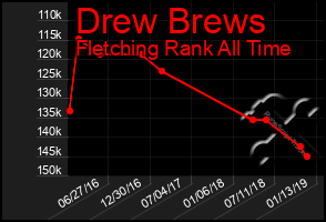 Total Graph of Drew Brews