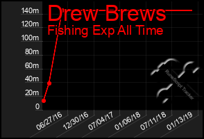 Total Graph of Drew Brews