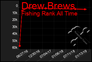 Total Graph of Drew Brews