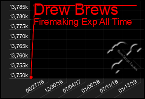 Total Graph of Drew Brews