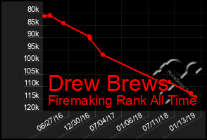 Total Graph of Drew Brews