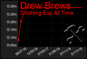 Total Graph of Drew Brews