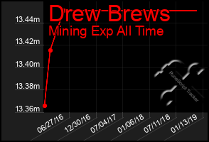 Total Graph of Drew Brews