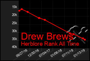 Total Graph of Drew Brews