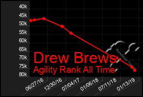 Total Graph of Drew Brews