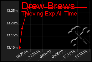 Total Graph of Drew Brews