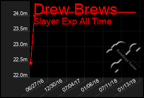 Total Graph of Drew Brews