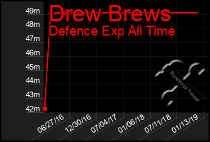 Total Graph of Drew Brews