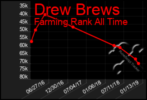 Total Graph of Drew Brews