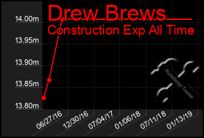 Total Graph of Drew Brews