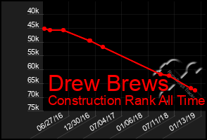 Total Graph of Drew Brews