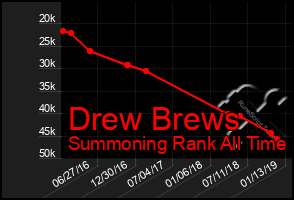 Total Graph of Drew Brews