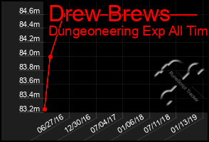 Total Graph of Drew Brews