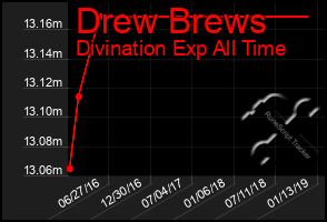 Total Graph of Drew Brews