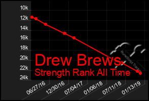 Total Graph of Drew Brews