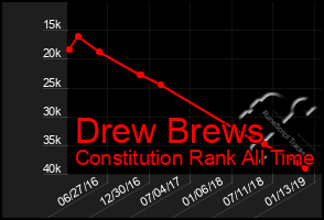 Total Graph of Drew Brews