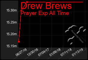 Total Graph of Drew Brews