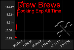 Total Graph of Drew Brews