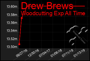 Total Graph of Drew Brews