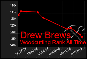 Total Graph of Drew Brews