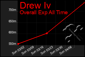 Total Graph of Drew Iv