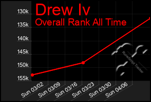 Total Graph of Drew Iv