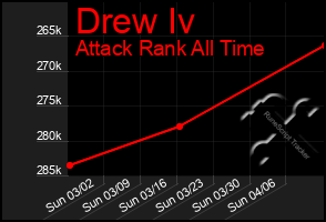 Total Graph of Drew Iv