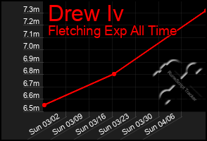 Total Graph of Drew Iv