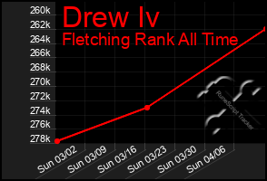 Total Graph of Drew Iv