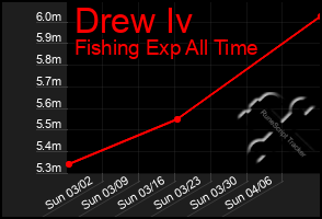 Total Graph of Drew Iv