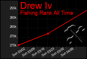 Total Graph of Drew Iv