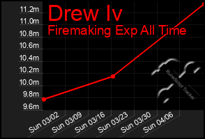 Total Graph of Drew Iv