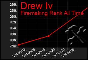 Total Graph of Drew Iv